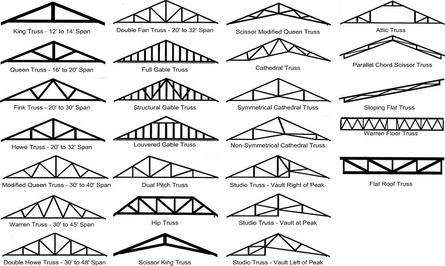 FramTrussChart