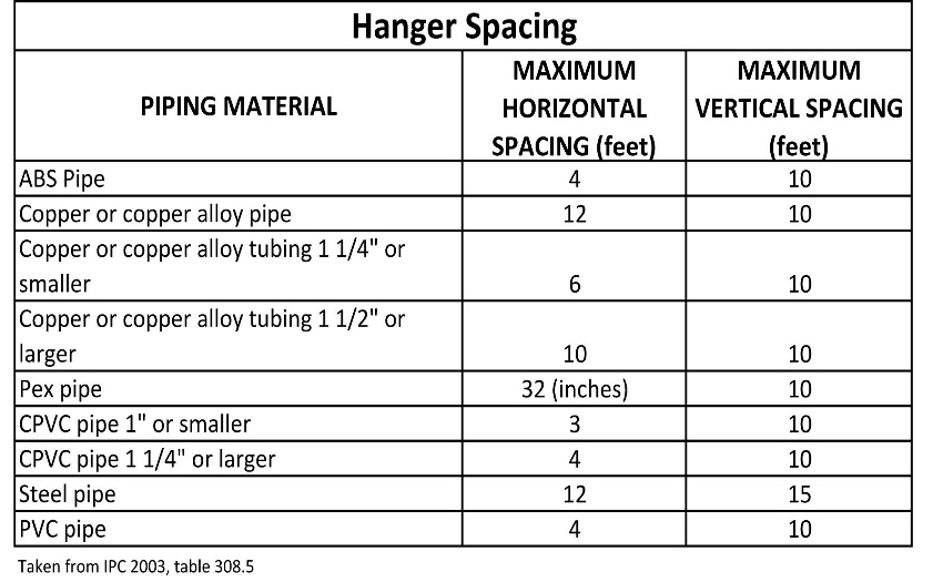 Pvc Pipe Hanger Spacing Chart